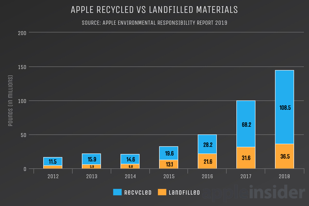 Apple Environmental Report demystified what it all means to the