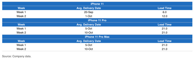 JP Morgan's iPhone Availability Tracker