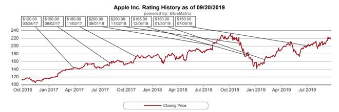 A graph showing the closing price of AAPL over time compared against Rosenblatt's price target (via Rosenblatt)