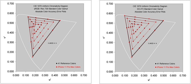 Charts showing the iPhone 11 Pro Max display color accuracy for sRGB and DCI-P3 (source: DisplayMate)