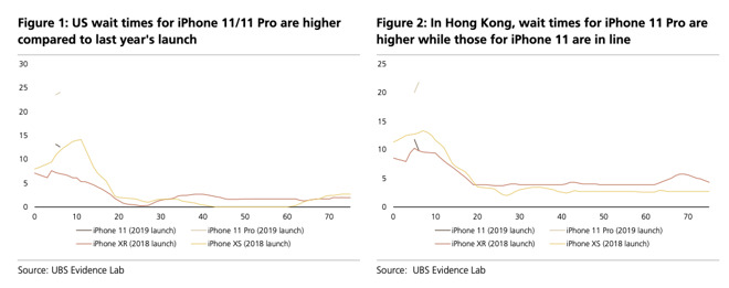 UBS Evidence Lab charts of iPhone availability