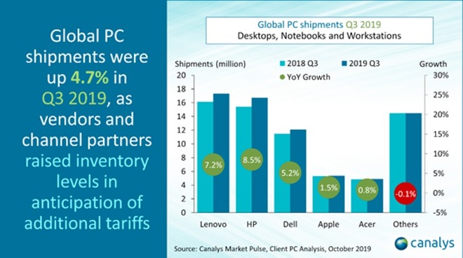 Canalys graph Mac shipments PC market Q3 2019