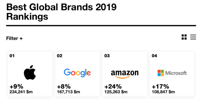 Detail from Interbrand's 2019 listings