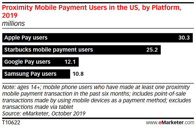 A graph of proximity mobile payment users in the US for 2019 from eMarketer.