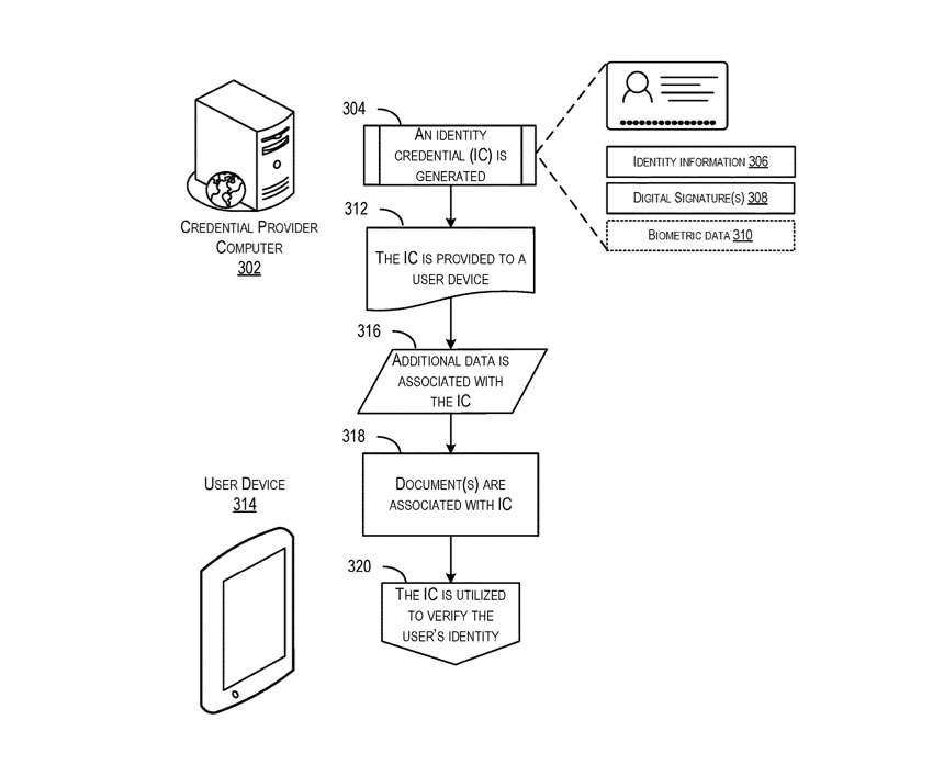 Detail from Apple's patent applications regarding the secure creation, storage and transmission of a digital ID