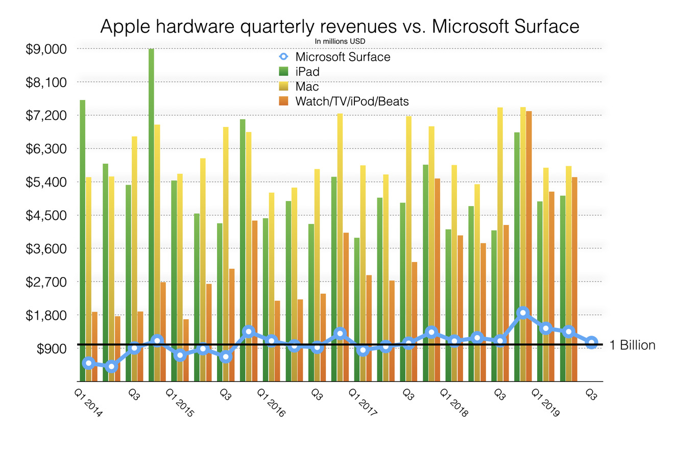 Apple VS Surface revenues