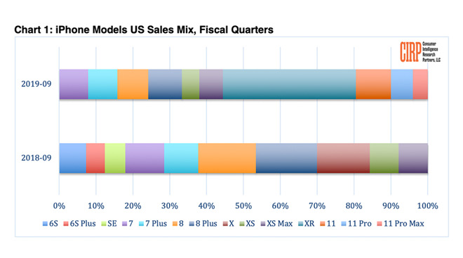 Chart Of Iphone Sales