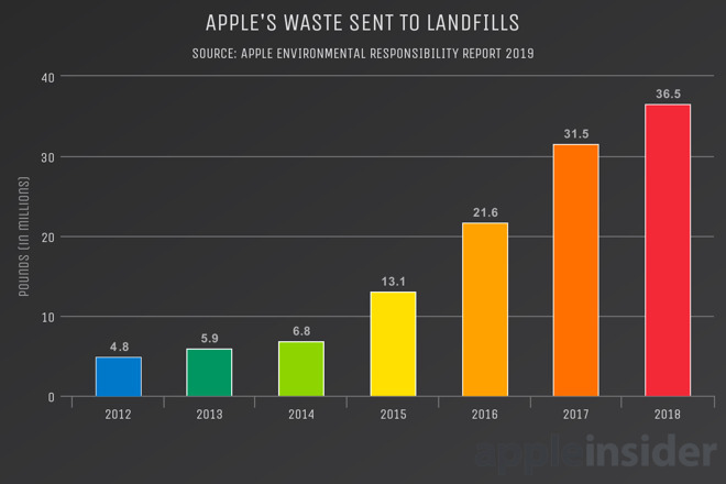 Landfilled Waste