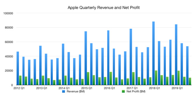 Apple Quarterly Revenue and Net Profit graph