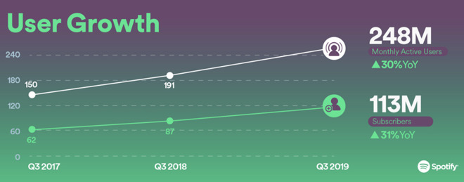 Spotify Stock Gains on Subscriber Growth and Narrower-Than