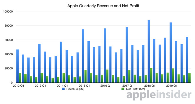 2019 Q4 Apple quarterly revenue and net profit