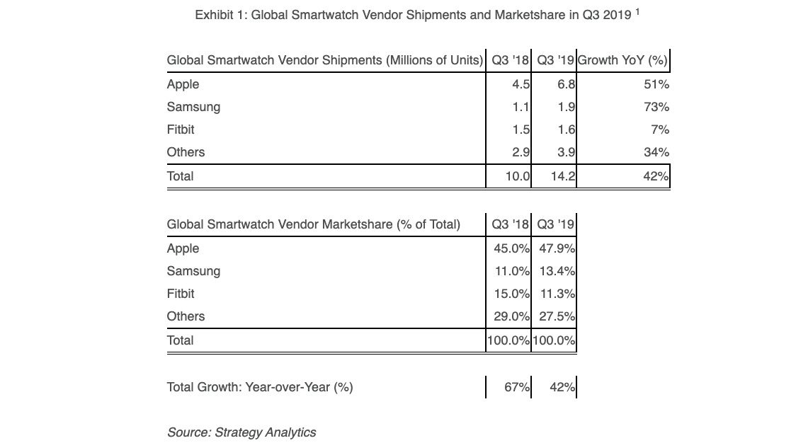 2019 Q3 smartwatch shipments table by Strategy Analytics