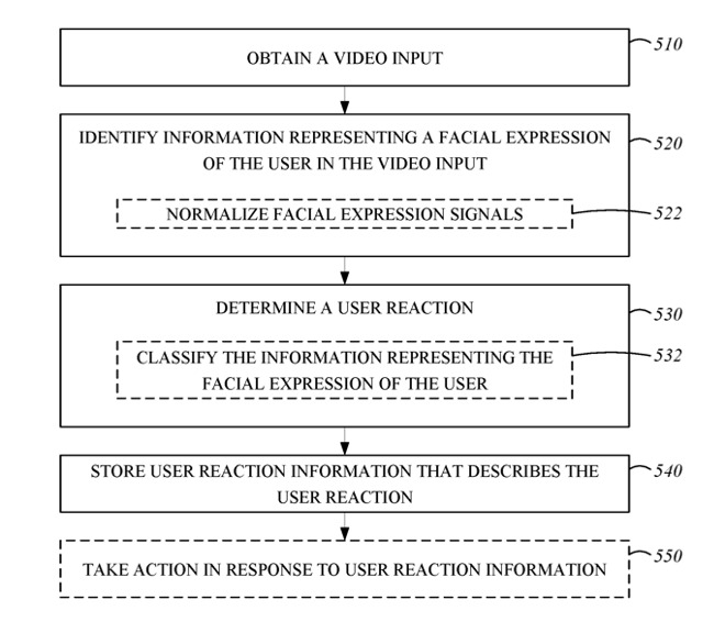 Detail from the patent regarding one process through which facial expressions can be acted upon