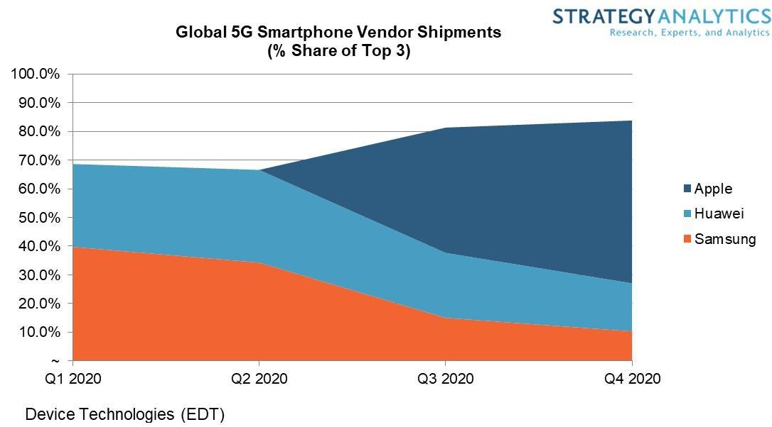 New iPhone to catapult Apple to head of 5G smartphone market in 2020, analyst says