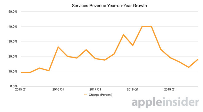 Apple's Services revenue charted.