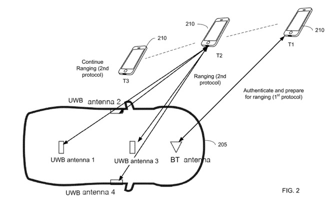 An illustration of when Bluetooth and UWB would be employed to authenticate and determine range of a car owner's iPhone from the vehicle.