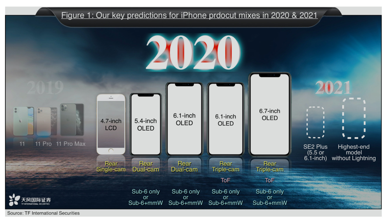 photo of Four 5G 'iPhone 12' models in 2020, 'iPhone SE 2 Plus' in 2021 coming says Ming-Chi Kuo image