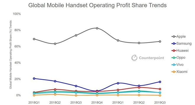 The most profitable smartphone handset companies. (Source: Counterpoint)