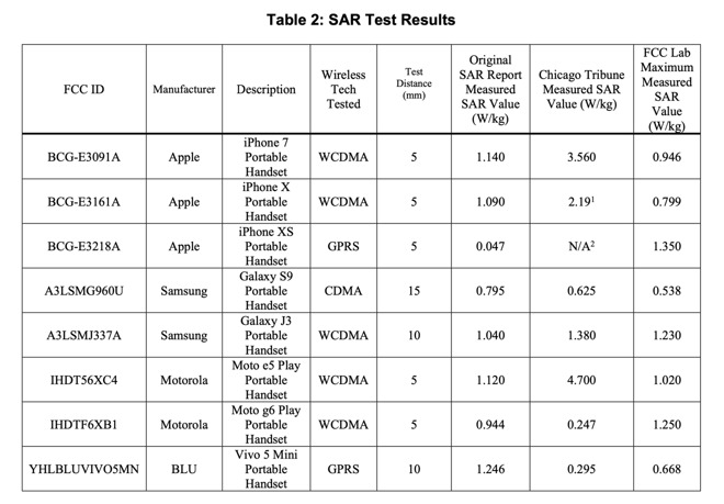 Test results, via the FCC