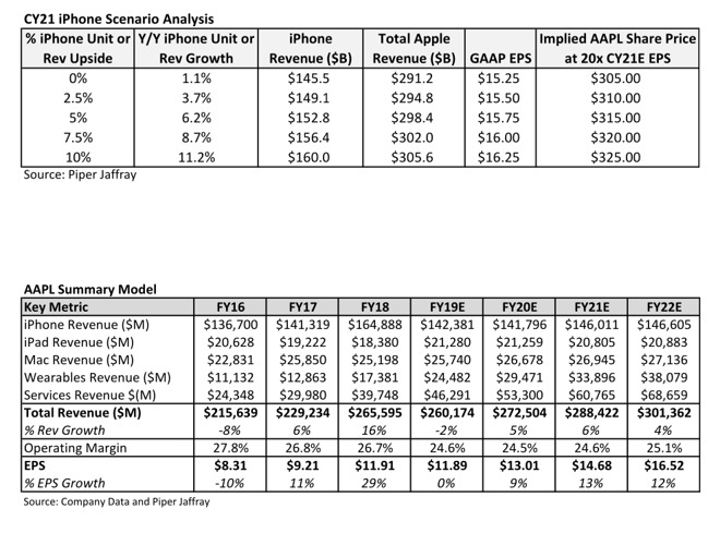 Piper Jaffray iPhone scenario analysis and historical AAPL price points