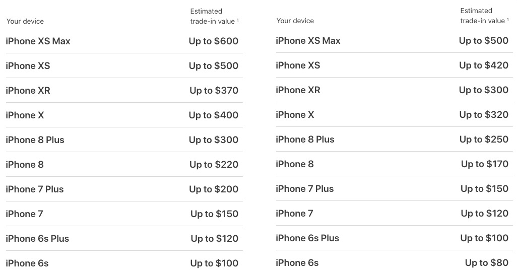Estimated trade-in values for iPhones from January 9 (left), January 10 (right)