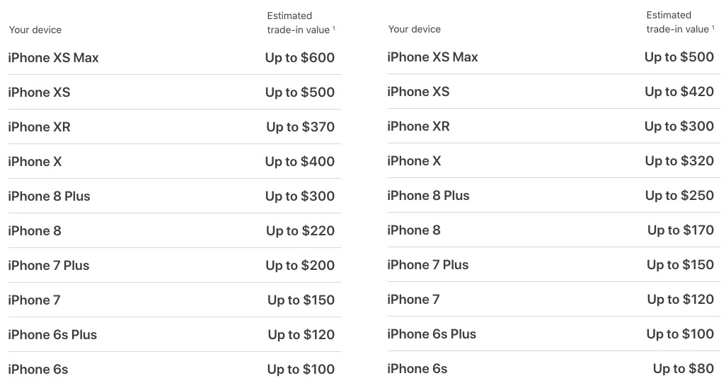 Apple Trims Estimated Payments For IPhone Trade ins AppleInsider