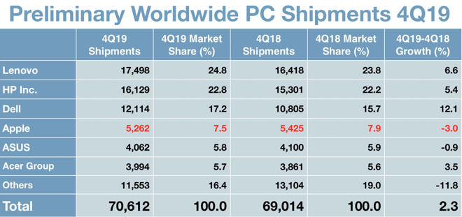 Gartner PC Q4