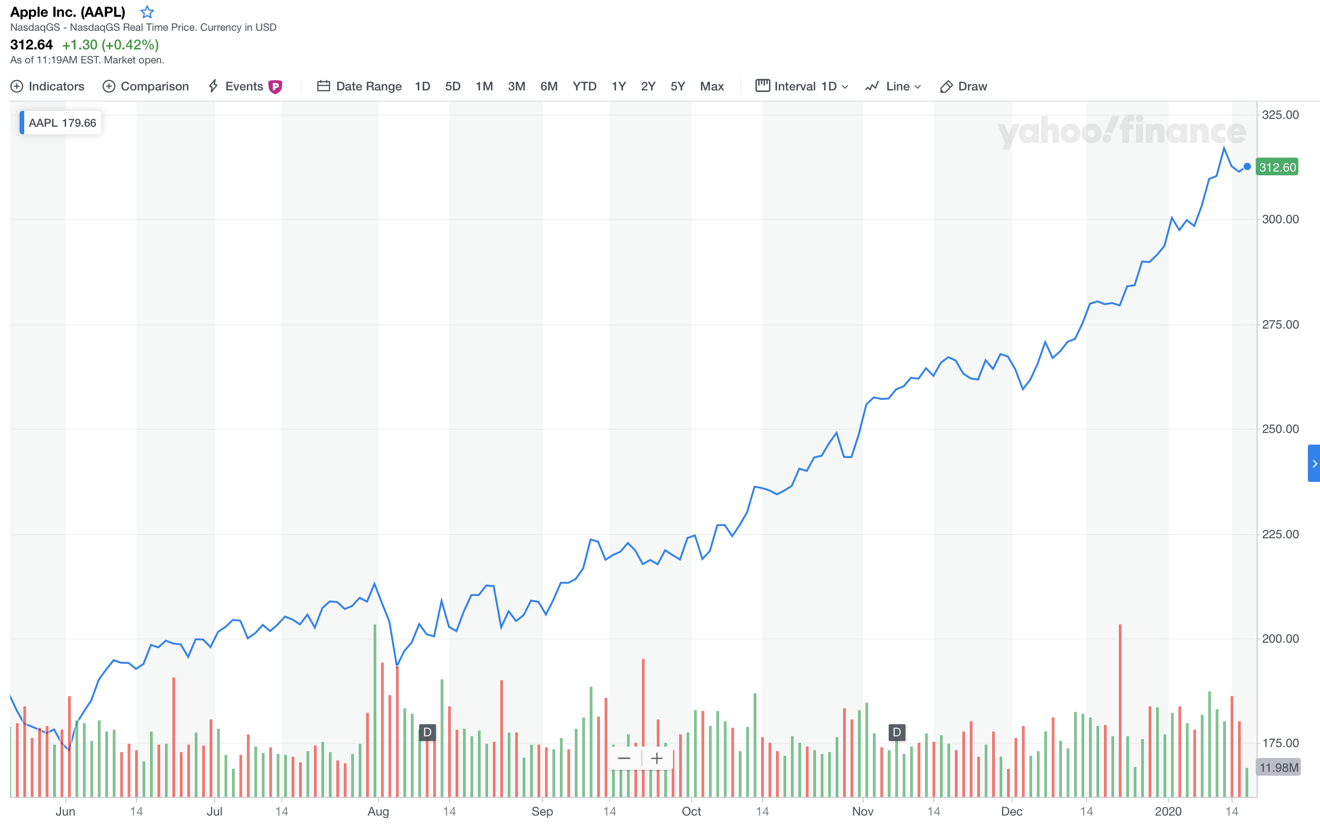 photo of Investors are waking up to Apple's new valuation image