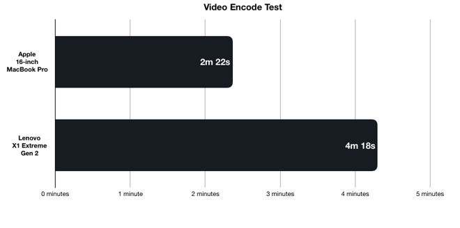 Video encoding test results