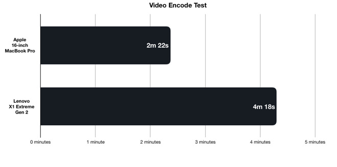  Résultats des tests d'encodage vidéo 