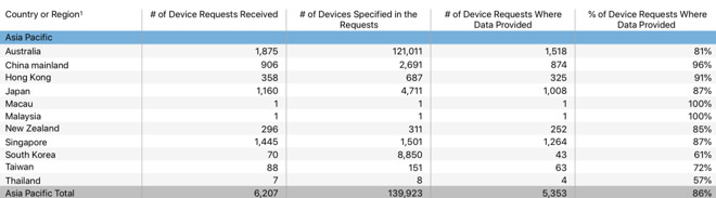 Australia requested the data for a large amount of devices according to the report.