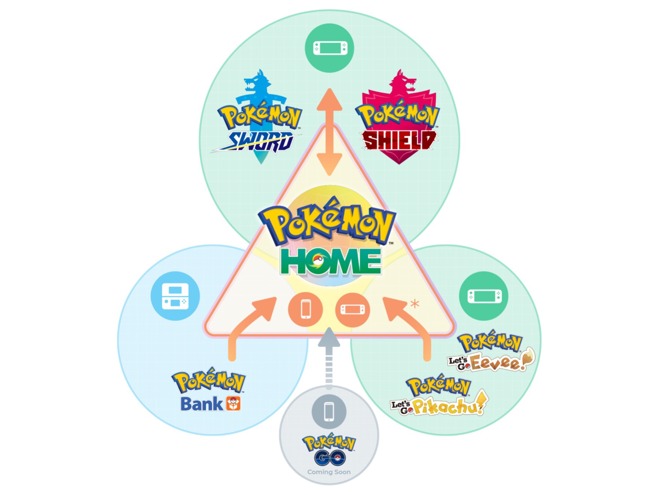 Pokemon Home acts as a central database for your Pokemon.
