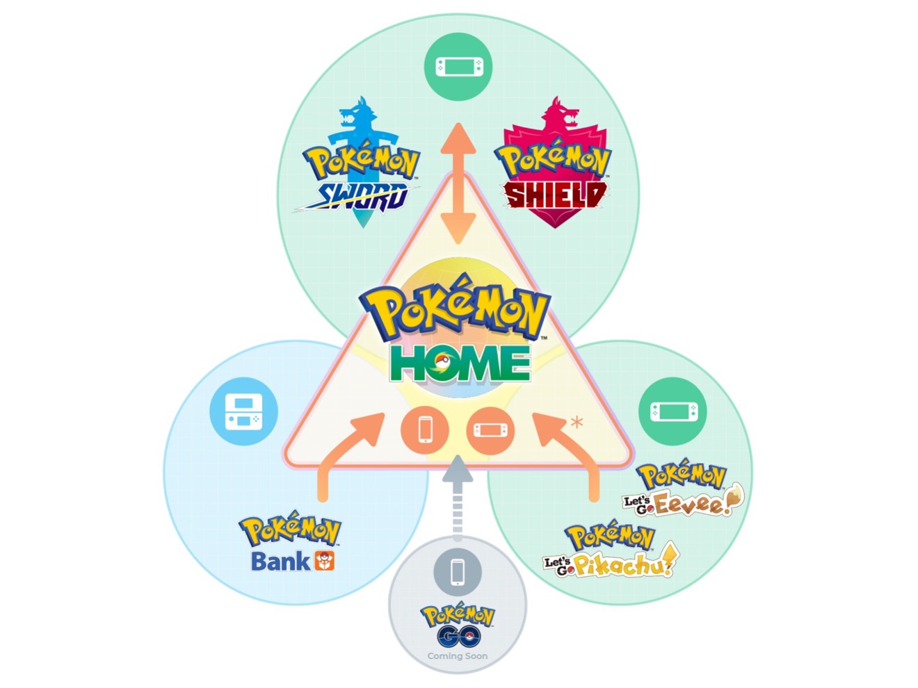 Pokémon Home version 2.0 compatible games, free vs premium features and  price explained