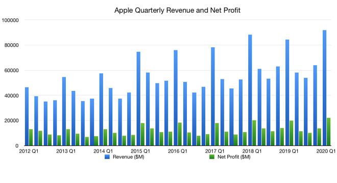 Apple's quarter revenue and net profit from 2012 to present