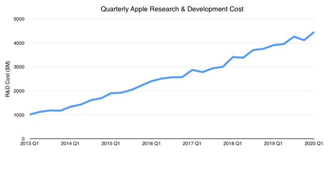 Q1 2020 quarterly research and development costs