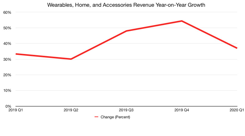 Apple's wearable category growth