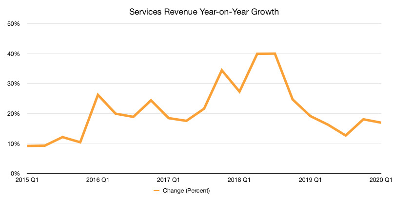 Apple Services growth (Graphic: Malcolm Owen)