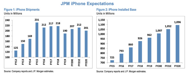 J.P. Morgan's iPhone expectations through 2022