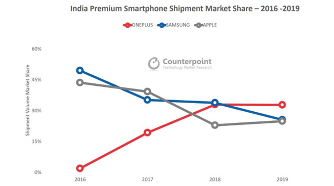 The iPhone was the fastest growing premium smartphone in India in 2019