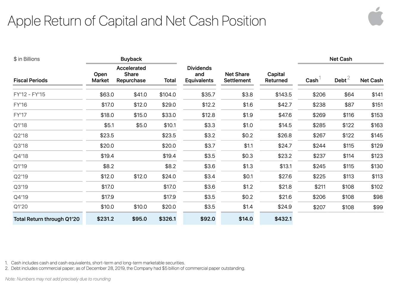 Why Did Apple Buy Up Another 20b In Stock At Record Highs Appleinsider