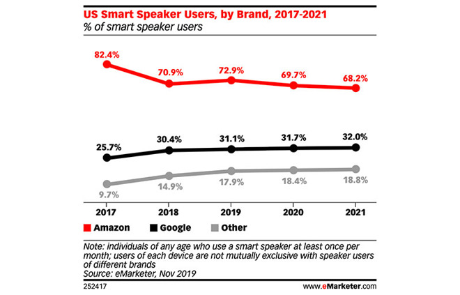 eMarketer Smart Speaker