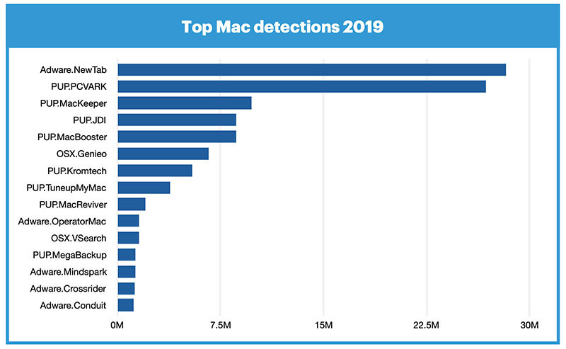 how check mac for malware