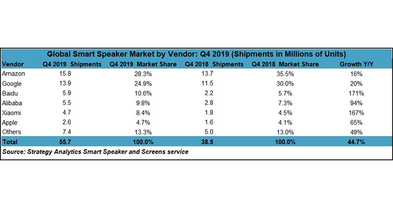 photo of HomePod gains smart speaker marketshare in Q4, still lags far behind front runners image
