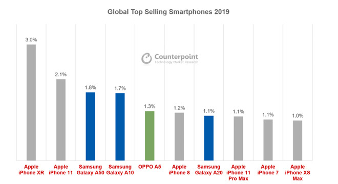 iPhone 11 is Second-best Selling Smartphone Globally in 2019