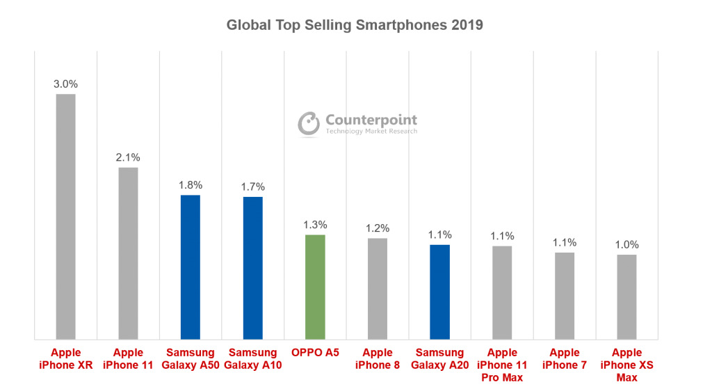 Iphone 11 Is Second Best Selling Smartphone Globally In 19 Appleinsider