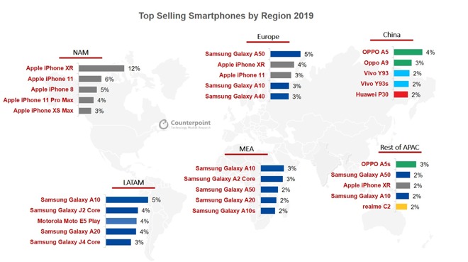 iPhone 11 is Second-best Selling Smartphone Globally in 2019