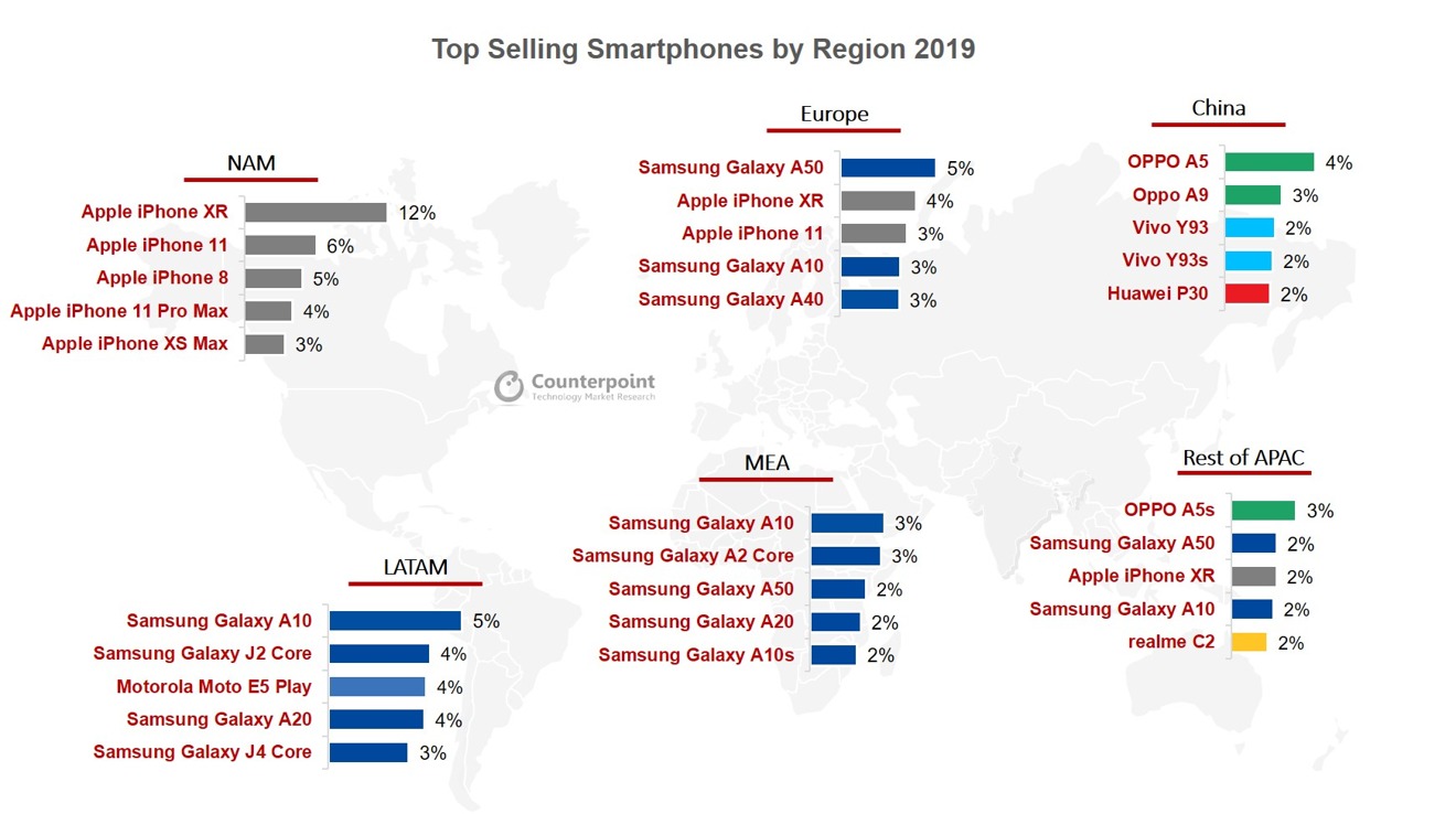 Iphone 11 Is Second Best Selling Smartphone Globally In 19 Appleinsider