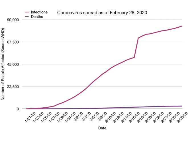Coronavirus infections vs deaths as of February 28
