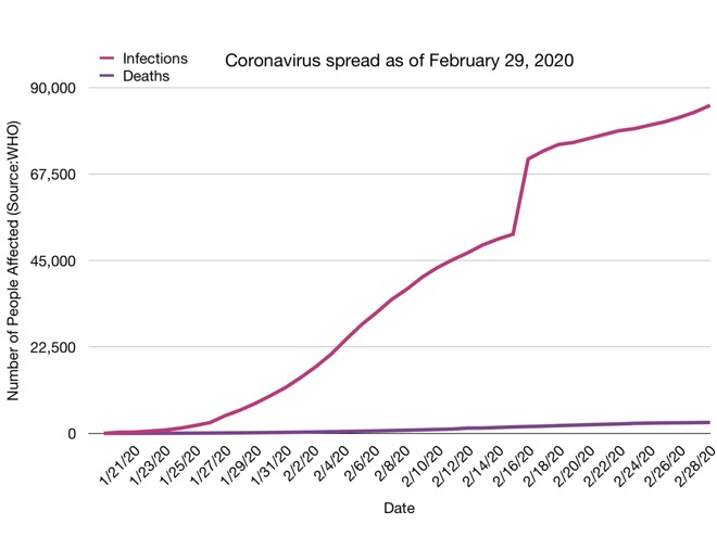 Coronavirus infections vs deaths (data from WHO)