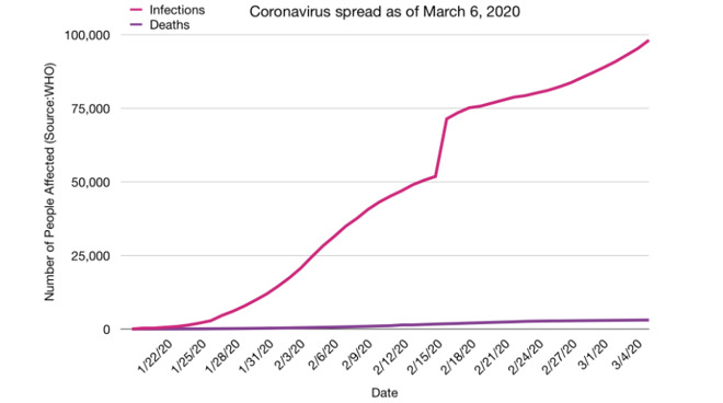 The coronavirus cases versus deaths as of March 6th